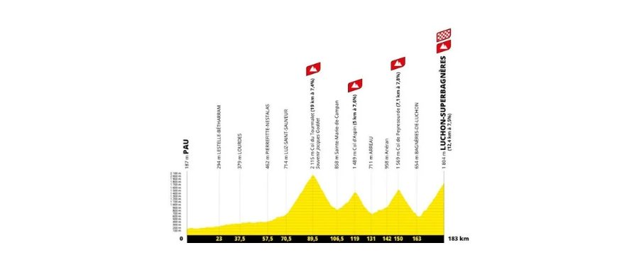 Sneak peek of the 14th stage of Tour de France 2025, including Tourmalet, Aspin, Peyresourde and Superbagnères