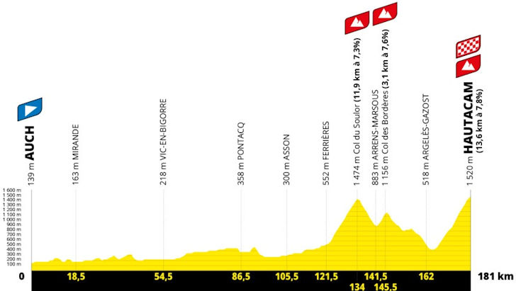 Pyrenees stage on the 12th day of Tour de France 2035 with a hilltop finish on Hautacam 