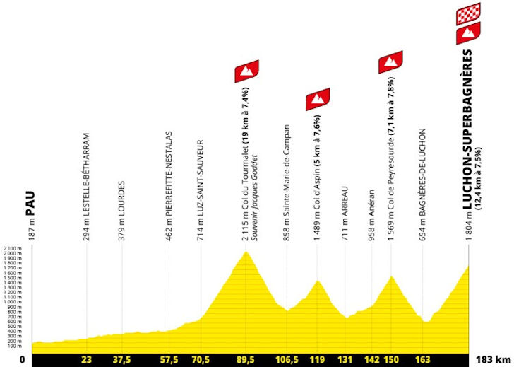 The program of the 14th stahe of Tour de France 2025 including some of the kost iconic ascents of the Pyrenees including Tourmalet and Aspin. 