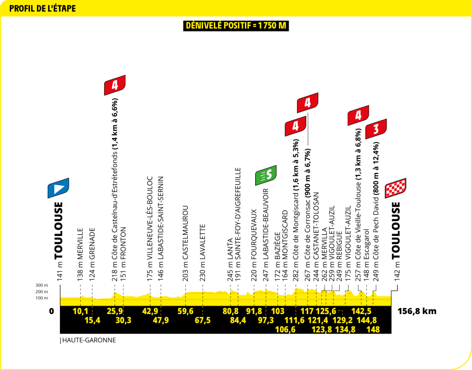 A stahe around Toulouse on the 11 day of Tour de Frsnce 2025 right after the first rest day