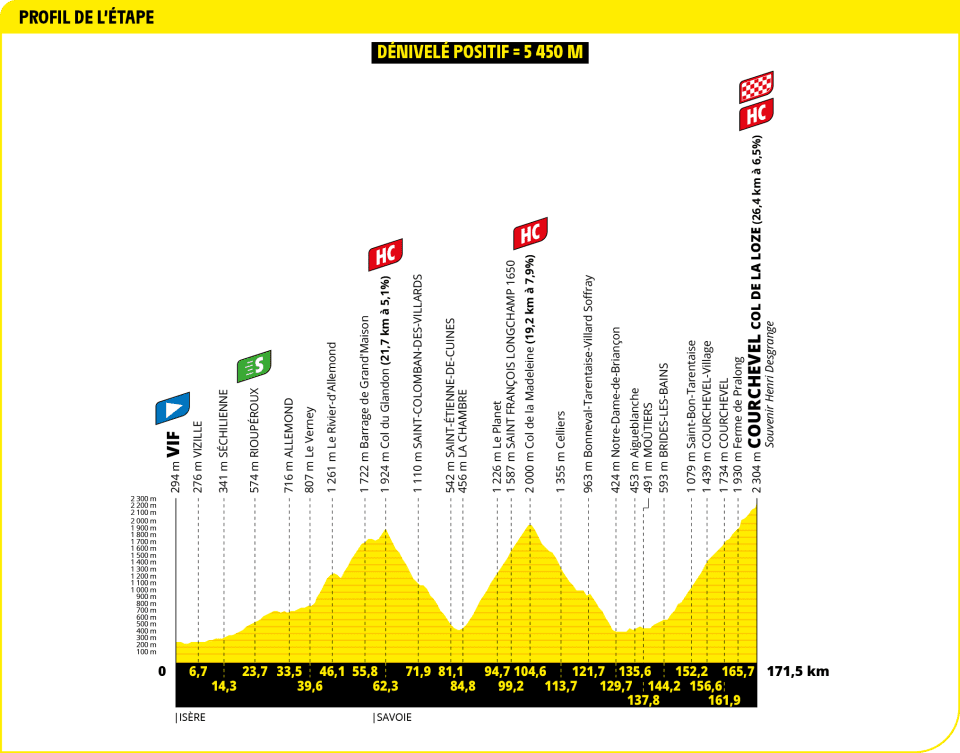 First Alpine stage of Tour de France 2025 with Col de la Madeleine, Col du Glandon and Col de la Loze 