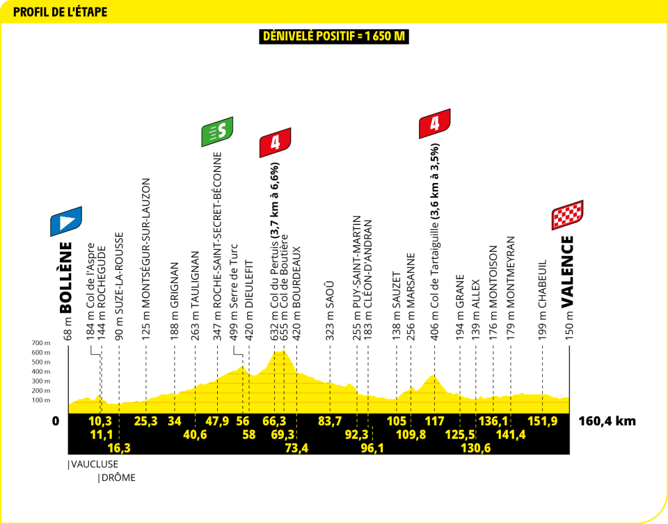 Tour de Frsnce 2025 Stage 17 a transitional day between Mont Ventoux and the Alps