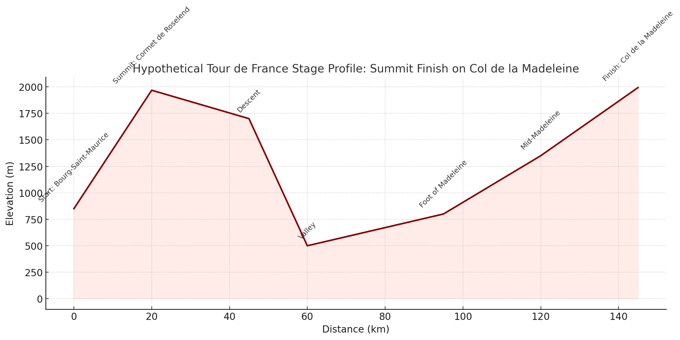 Hypotetical Tour de France stage ending with a summit finish on Col de la Madeleine